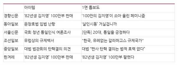 △신문사 1면 머리기사 비교(11/28) ⓒ민주언론시민연합