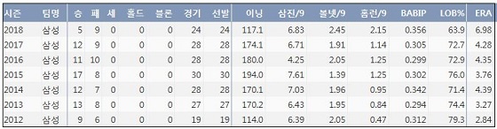  FA 윤성환 최근 7시즌 주요 기록？(출처: 야구기록실 KBReport.com)