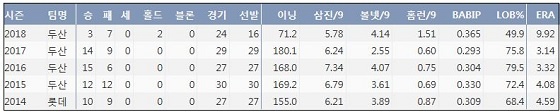  두산 장원준 최근 5시즌 주요 기록？(출처: 야구기록실 KBReport.com)