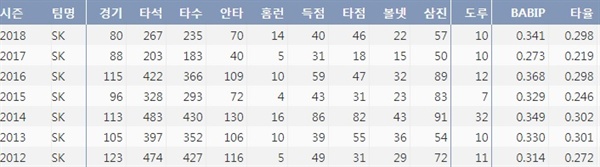  김강민 최근 7시즌 주요 타격 기록 (출처=야구기록실,KBReport.com)