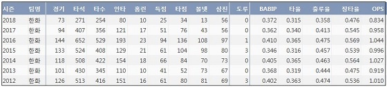  한화 김태균 최근 7시즌 주요 기록 (출처: 야구기록실 KBReport.com)