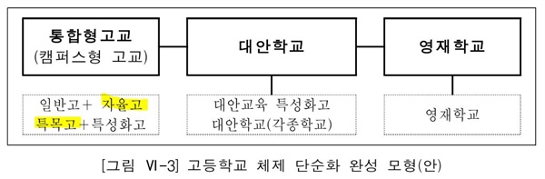 국가교육회의가 제시한 '고교체제 단순화 완성 모형(안).