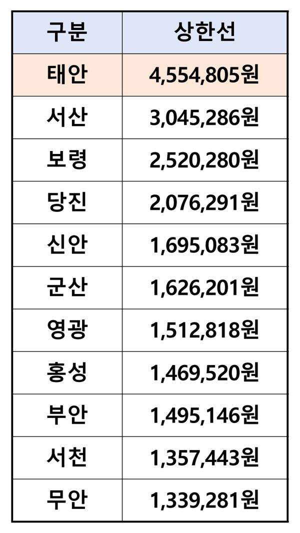  피해지역별 기준금액 상한선