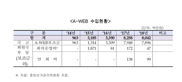 A-WEB 수입현황 중앙선관위가 밝힌 A-WEB 수입현황 자료. 2019년도 행정안전위원회 소관 예산안 예 비 심 사 보 고 서 62쪽