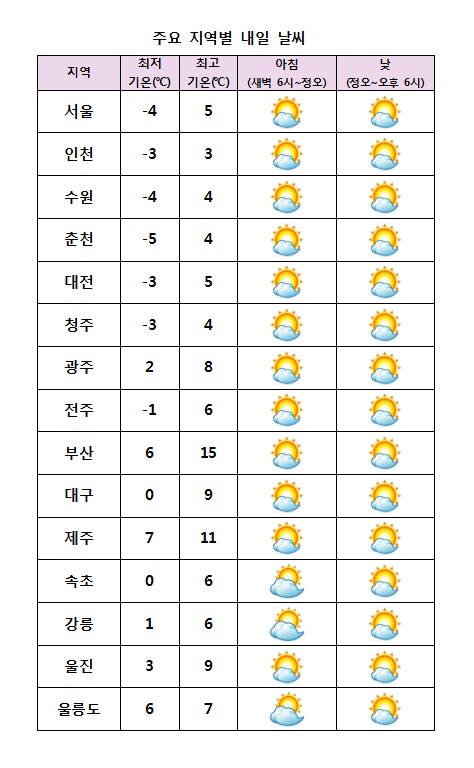  주요 지역별 내일날씨 전망