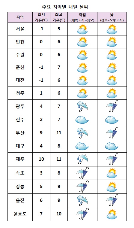  주요 지역별 내일날씨 전망