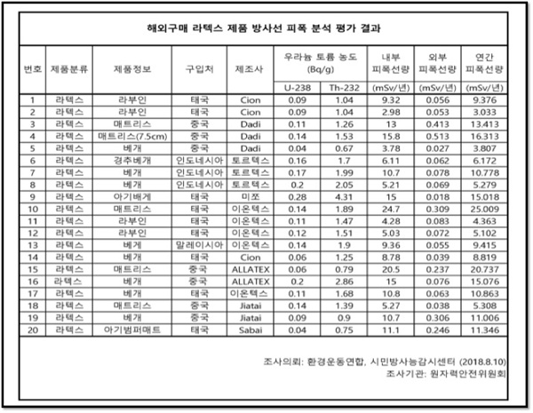  해외 구매 라텍스 제품 방사선 피폭 분석 평가 결과