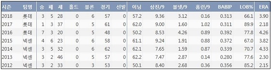  롯데 손승락 최근 7시즌 주요 기록 (출처: 야구기록실 KBReport.com)