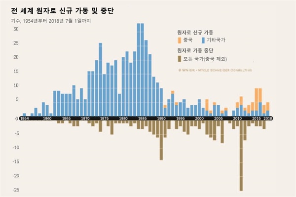    전 세계 원자로의 신규 가동 및 중단 추이. 원전 신규 가동은 1980년대 정점을 찍고 지속적으로 하락세를 보였다. 최근 신규 가동 원전의 대다수는 중국 것이다. 