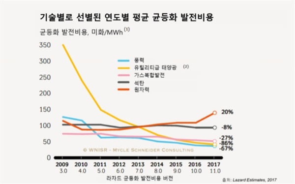   직간접 비용을 모두 감안한 에너지원별 균등화발전비용(LCOE) 추이. 2009년부터 2017년까지 약 10년간 원자력 발전비용은 20% 상승했고 태양광은 86% 감소했다. 