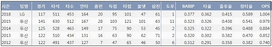  LG 김현수 최근 5시즌 주요 기록 (출처: 야구기록실 KBReport.com)