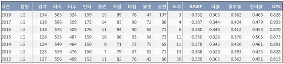  LG 박용택 최근 7시즌 주요 기록 (출처: 야구기록실 KBReport.com)