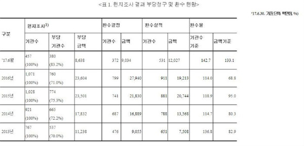 2017년 남인순 의원이 보건복지부로부터 제출 받은 ‘장기요양기관 현지조사 현황’자료에 의하면 2017년 6월 현재까지 현지조사 대상 기관 457개소 중 부당청구로 적발된 기관이 83.2%인 380개소로 나타났다.(사진출처 : 남인순 국회의원 홈페이지 캡처)