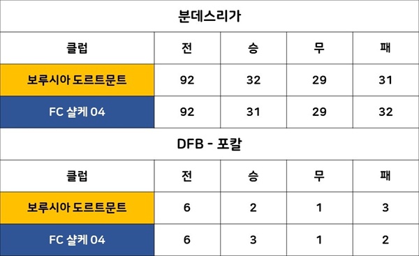  분데스리가와 DFB-포칼 레비어 더비 역대 전적