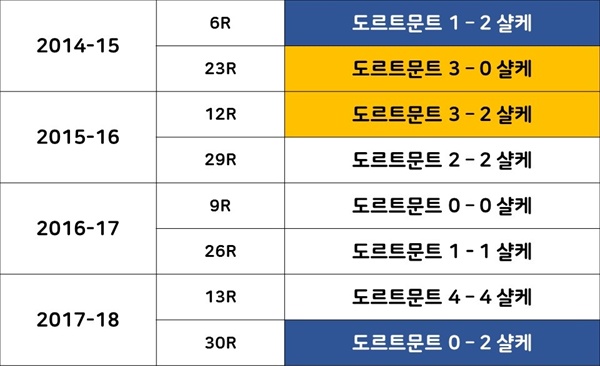  최근 4시즌 동안의 리그 맞대결 결과