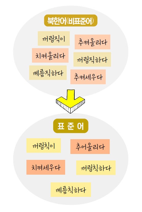 북한어로 비표준어였던 ‘꺼림직이, 꺼림직하다, 께름직하다, 추켜세우다, 추켜올리다, 치켜올리다’의 전체 또는 일부를 표준어로 변경했다.