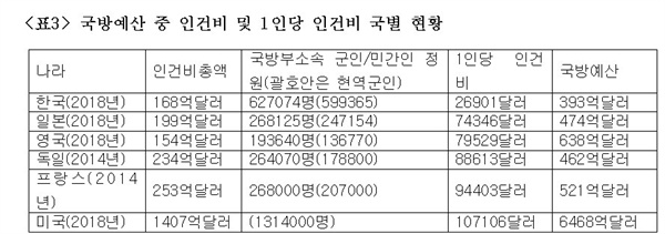 주: 1)영국 자료는 영국 국방부 발간 <UK Defense in Numbers>를 이용하였음. 영국 국방비 638억 달러에는 107억 달러에 이르는 해외군사 및 경제원조가 포함되어 있음.
2) 미국 국방예산은 대통령 요구예산임. 미국의 인건비총액은 현역군인의 인건비이며 주방위군 및 예비군(81만5900명), 국방부 소속 공무원(74만명)의 인건비를 합하면 2727억 달러임. 3)독일과 프랑스는 유럽방위청(European Defense Agency)에서 발간한 자료를 이용하였음. 4)일본 자료는 <2018년 판 방위백서>를 이용하였음.