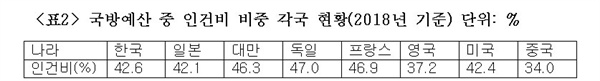 주: 대만은 2017년, 중국은 2009년 기준. 나머지는 2018년 기준.
<자료출처>: 독일, 프랑스, 영국, 미국은 NATO Press Release(2018.7.10.) 일본은 2018년 방위백서, 대만은 2017년판 국방보고(대만국방부), 중국은 CSIS(전략국제연구소)의 중국 군사비 추정 자료.
