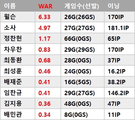  2018 LG 투수 WAR(대체선수대비 승리기여도) 순위