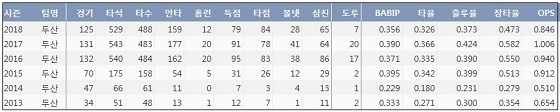  두산 박건우 최근 6시즌 주요 기록 ？(출처: 야구기록실 KBReport.com)