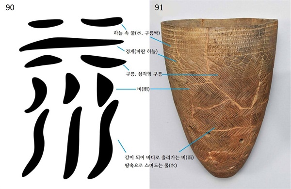 〈사진90〉 《육서통》의 수(水) 글자. 〈사진91〉 서울 암사동 빗살무늬토기, 높이 38.1cm. 국립중앙박물관