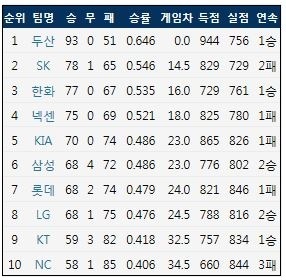  2018시즌 KBO리그 정규 시즌 최종 순위 (출처: 야구기록실 KBReport.com)