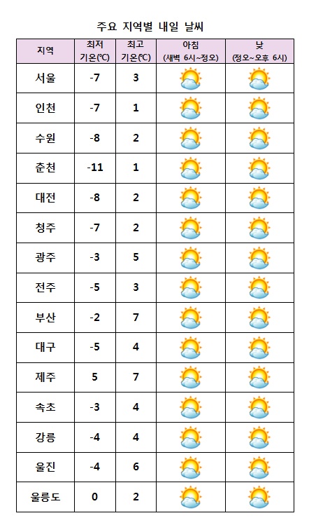 주요 지역별 내일날씨 전망