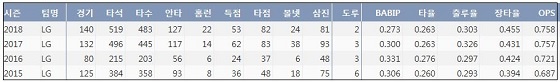   LG 양석환 프로 통산 주요 기록 (출처: 야구기록실 KBReport.com)
