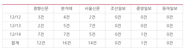  ? 태안화력발전소 김군 사망 사고 이후 보도량 비교 (12/12~12/14) ⓒ민주언론시민연합