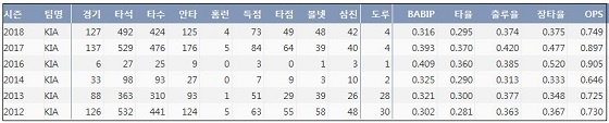  KIA 김선빈 최근 6시즌 주요 기록 (출처: 야구기록실 KBReport.com)