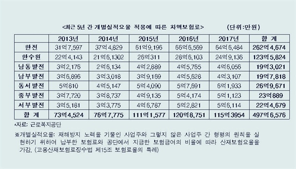 발전사들이 최근 5년간 감면받은 산재보험료