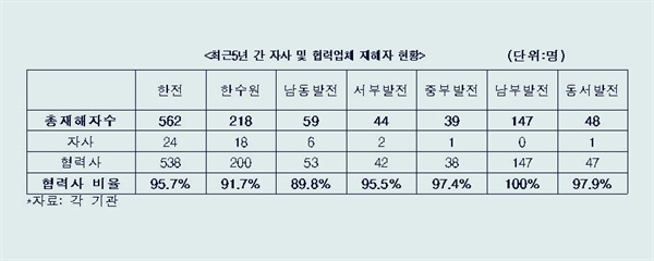 최근 5년간 한전, 발전사 하청노동자 재해 현황