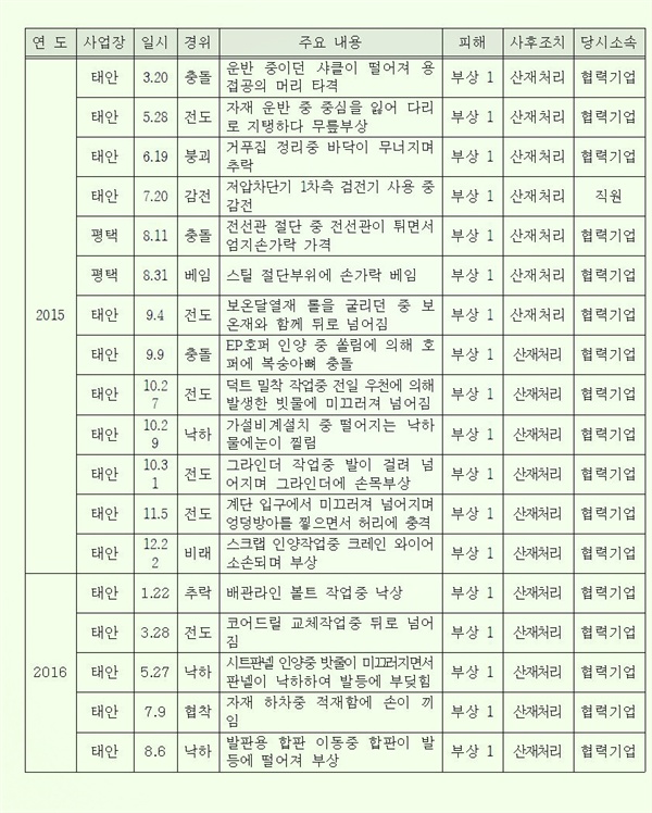 한국서부발전 발전소 산재현황