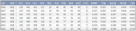  FA 김민성 최근 7시즌 주요 기록 (출처: 야구기록실 KBReport.com)