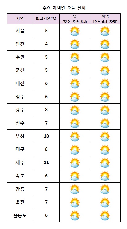  주요 지역별 오늘날씨 전망