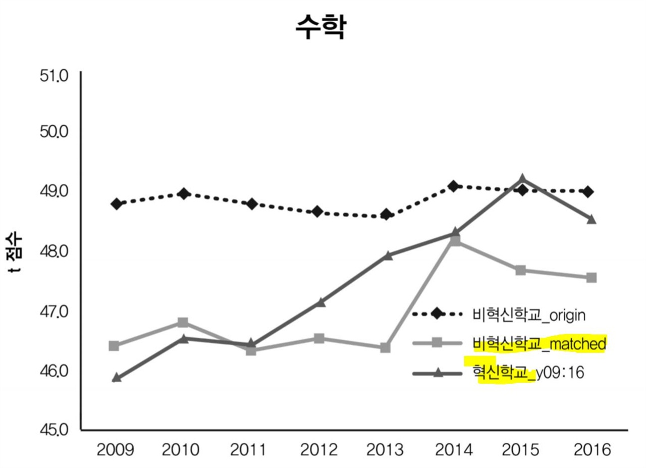 2009년 시작 혁신학교와 일반학교 수학 학업성취도 평균 추이:(2009~2016)