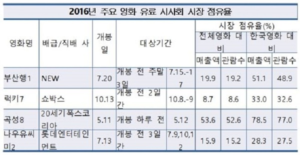  지난해 국정감사에서 지적된 2016년 유로 시사회 시장 점유율 현황