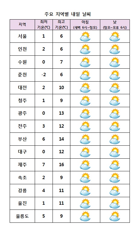  주요 지역별 내일날씨 전망