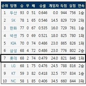  2018 KBO리그 정규 시즌 최종 순위 (출처: 야구기록실 KBReport.com)