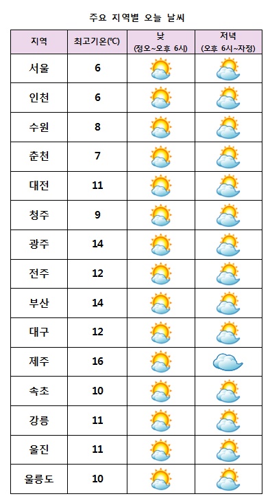  주요 지역별 오늘날씨 전망