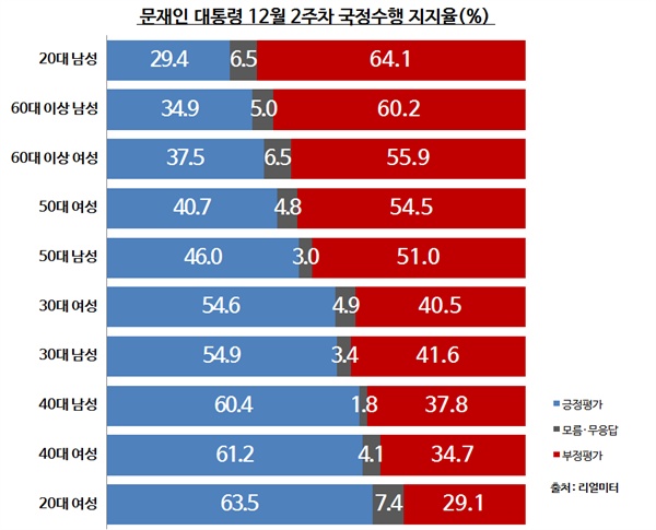  문재인 대통령 12월 2주차 국정수행 지지율