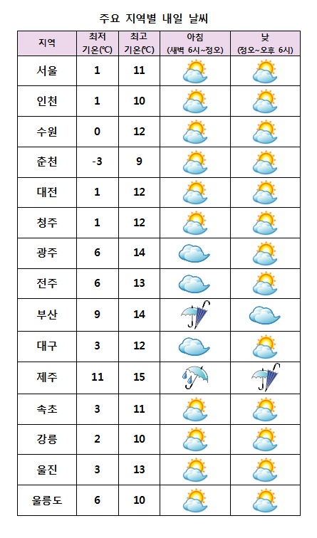  주요 지역별 내일날씨 전망