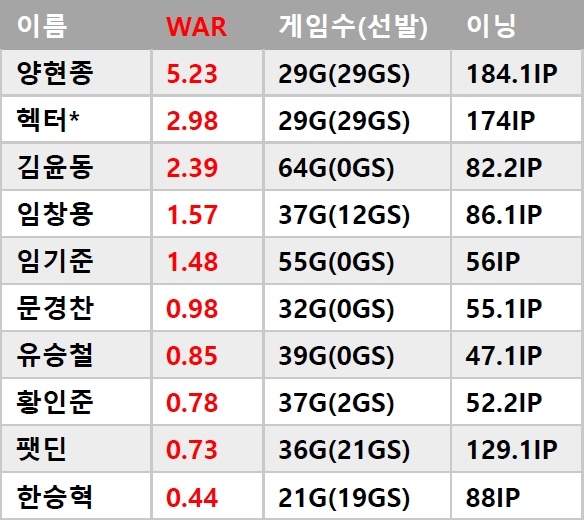  2018 KIA 투수 WAR (대체선수대비 승리기여도) 순위