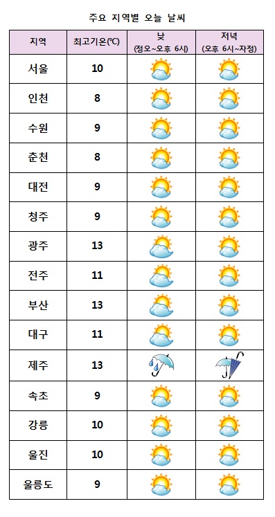  주요 지역별 오늘날씨 전망