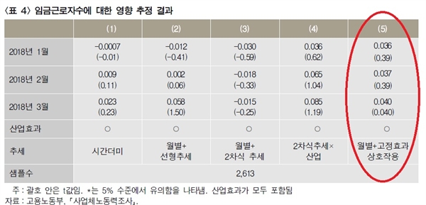 홍민기 한국노동연구원 선임연구원이 고용노동부의 사업체 노동력 조사를 토대로 최저임금과 고용량 증감 추이를 분석한 결과, 최저임금 인상은 오차범위 내(0.036~0.04%)에서 고용에 플러스 효과를 준 것으로 분석됐다.(빨간 동그라미 안) 
