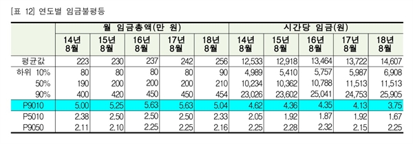 한국노동사회연구소 연구에 따르면, 지난 2017년 8월 임금 상위 10%의 시간당 임금은 2만 4753원, 하위 10%는 5987원으로 임금 격차는 4.13배였다. 그런데  2018년 8월 시간당 임금 격차는 3.75배(상위 10% 2만 5905원, 하위 10% 6908원)로 낮아졌다.