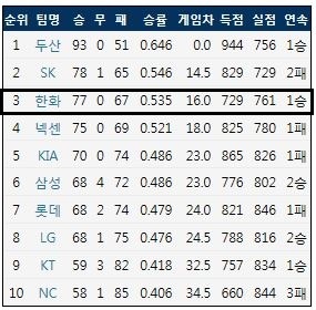  2018년 KBO리그 정규 시즌 최종 순위 (출처: 야구기록실 KBReport.com)