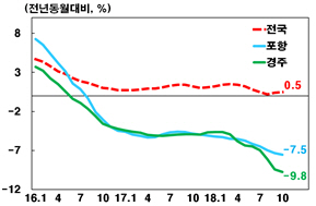 경북동해안 아파트 매매가격 변동률