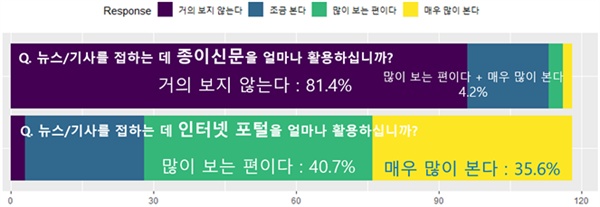 인터넷 포털을 많이 활용한다고 답한 비율이 76.3%인 반면 종이 신문은 4.2%에 그쳤다. 종이 신문을 거의 보지 않는다고 답한 비율은 81.4%