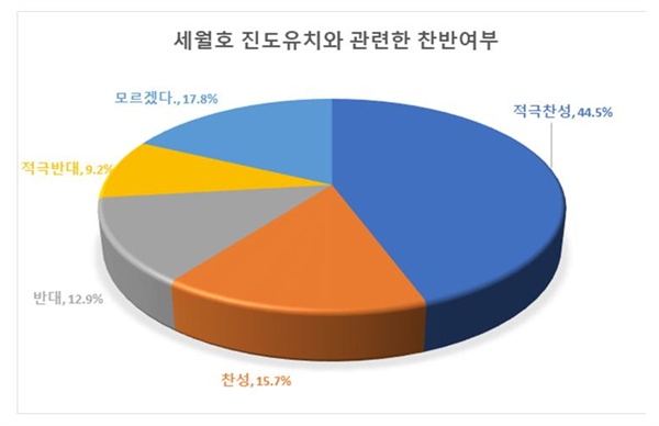 (사)진도사랑연대회의에서 진행한 진도군민 여론조사에서 세월호 진도유치에 찬성 60.2% , 반대 22.1%라는 결과가 나왔다. 